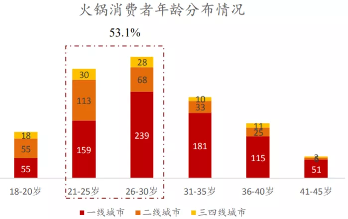 火锅消费者年龄分布