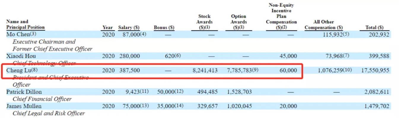 CEO吕程截止2020年获得的股权激励数据