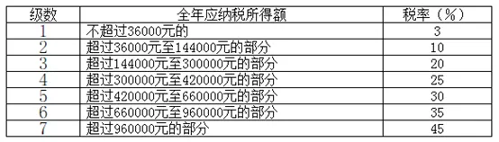 个人所得税税率表（综合所得适用，图片来源于国家税务总局）