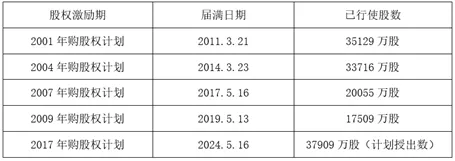 腾讯共计5期购股权计划部分明细