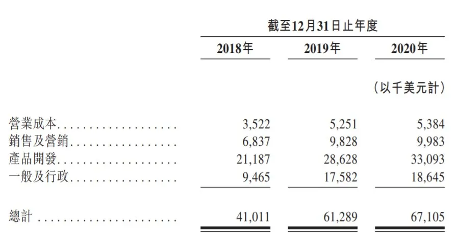 微博股权激励费用结构